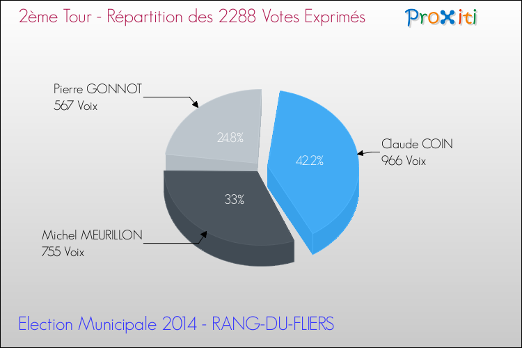 Répartition des votes exprimés au 2ème Tour des Elections Municipales 2014 de la commune de RANG-DU-FLIERS Elections Municipales 2014 - Répartition des votes exprimés au 2ème Tour pour la commune de RANG-DU-FLIERS