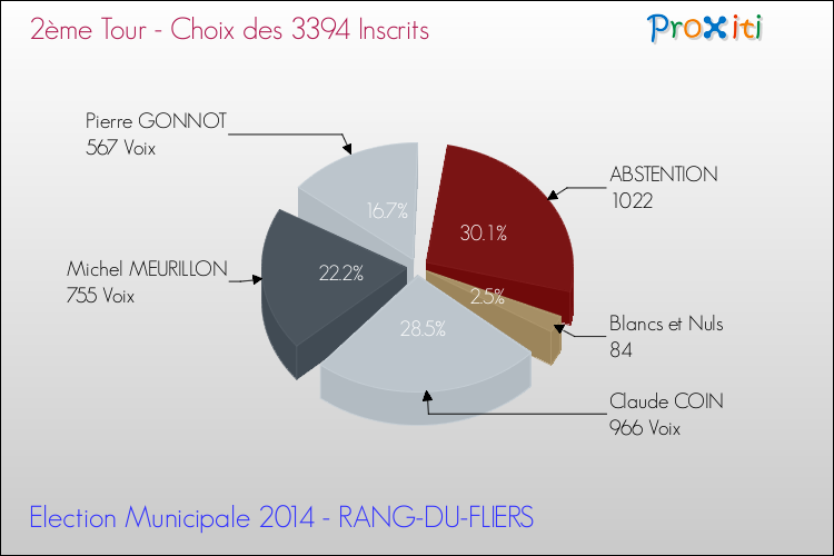 Résultats par rapport aux inscrits au 2ème Tour des Elections Municipales 2014 de la commune de RANG-DU-FLIERS Elections Municipales 2014 - Résultats par rapport aux inscrits au 2ème Tour pour la commune de RANG-DU-FLIERS