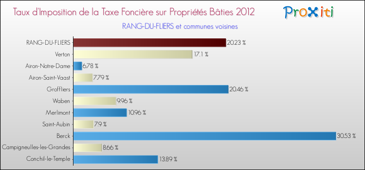 Taux d'imposition de la taxe foncière sur le bati 2012 pour RANG-DU-FLIERS et les communes proches Comparaison des taux d'imposition de la taxe foncière sur le bati 2012 pour RANG-DU-FLIERS et les communes voisines