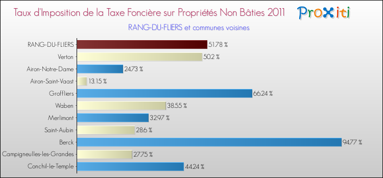 Taux d'imposition de la taxe foncière sur les immeubles et terrains non batis 2011 pour RANG-DU-FLIERS et les communes proches Comparaison des taux d'imposition de la taxe foncière sur les immeubles et terrains non batis 2011 pour RANG-DU-FLIERS et les communes voisines