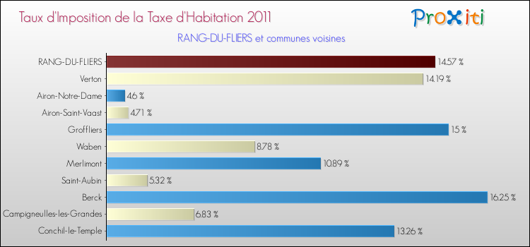 Taux d'imposition de la taxe d'habitation 2011 pour RANG-DU-FLIERS et les communes proches Comparaison des taux d'imposition de la taxe d'habitation 2011 pour RANG-DU-FLIERS et les communes voisines