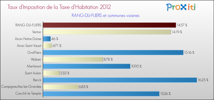 Taux d'imposition de la taxe d'habitation 2012 pour RANG-DU-FLIERS et les communes proches Comparaison des taux d'imposition de la taxe d'habitation 2012 pour RANG-DU-FLIERS et les communes voisines