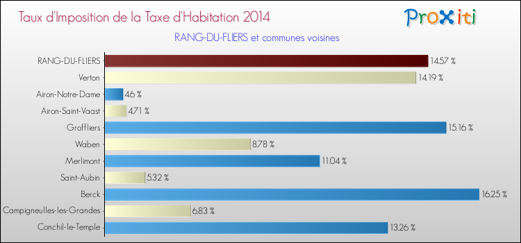 Taux d'imposition de la taxe d'habitation 2014 pour RANG-DU-FLIERS et les communes proches Comparaison des taux d'imposition de la taxe d'habitation 2014 pour RANG-DU-FLIERS et les communes voisines