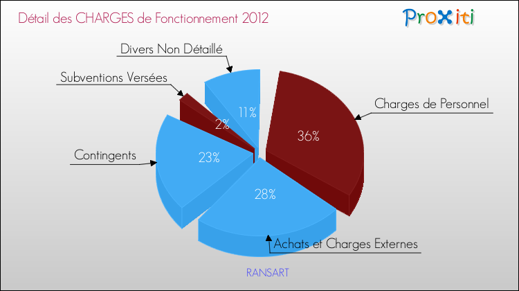 Décomposition des Charges de Fonctionnement 2012 de la commune de RANSART Charges de Fonctionnement 2012 pour la commune de RANSART