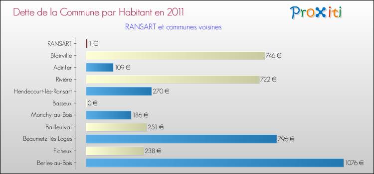Dette par habitant de la commune en 2011 pour RANSART et les communes proches Comparaison de la dette par habitant de la commune en 2011 pour RANSART et les communes voisines
