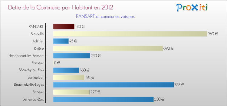 Dette par habitant de la commune en 2012 pour RANSART et les communes proches Comparaison de la dette par habitant de la commune en 2012 pour RANSART et les communes voisines