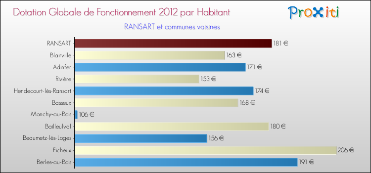 Montant des dotations globales de fonctionnement DGF par Habitant pour RANSART et les communes proches Comparaison des des dotations globales de fonctionnement DGF par habitant pour RANSART et les communes voisines