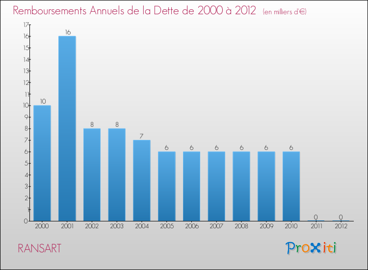 Evolution de l'annuité de la dette pour la commune de RANSART de 2000 à 2012 Annuités de la dette pour RANSART de 2000 à 2012