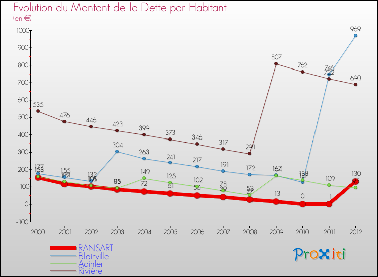 Evolution de la dette par habitant pour la commune de RANSART et les communes proches de 2000 à 2012 Comparaison de la dette par habitant pour RANSART et les communes voisines de 2000 à 2012