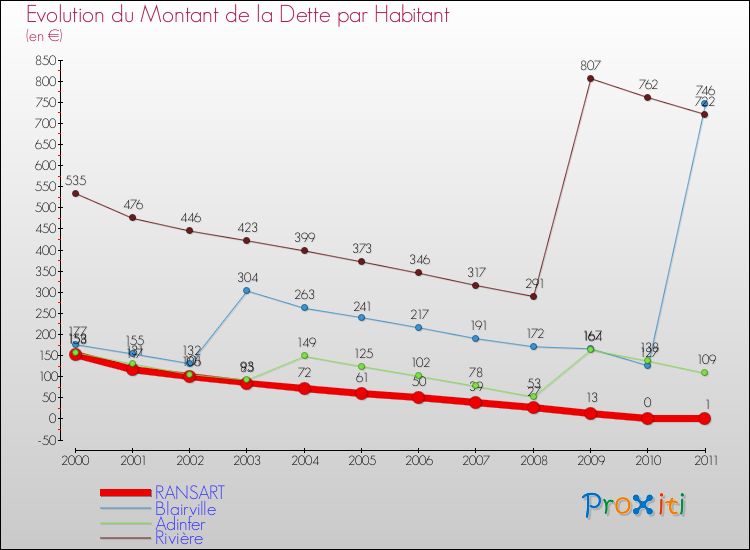 Evolution de la dette par habitant pour la commune de RANSART et les communes proches Comparaison de la dette par habitant pour RANSART et les communes voisines
