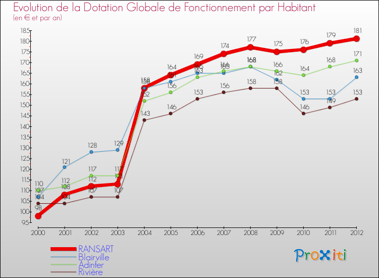 Evolution et montant de la dotation globale de fonctionnement par Habitant pour RANSART et les communes proches Comparaison des dotations globales de fonctionnement par habitant pour RANSART et les communes voisines