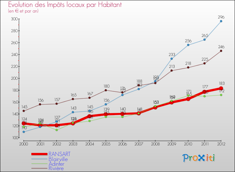 Evolution et montant des impôts locaux par Habitant pour RANSART et les communes proches Comparaison des impôts locaux par habitant pour RANSART et les communes voisines