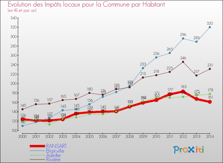 Evolution et montant des impôts locaux par Habitant pour RANSART et les communes proches de 2000 à 2014 Comparaison des impôts locaux par habitant pour RANSART et les communes voisines de 2000 à 2014