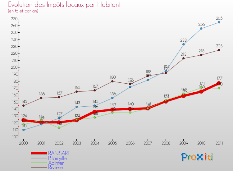 Evolution et montant des impôts locaux par Habitant pour RANSART et les communes proches Comparaison des impôts locaux par habitant pour RANSART et les communes voisines