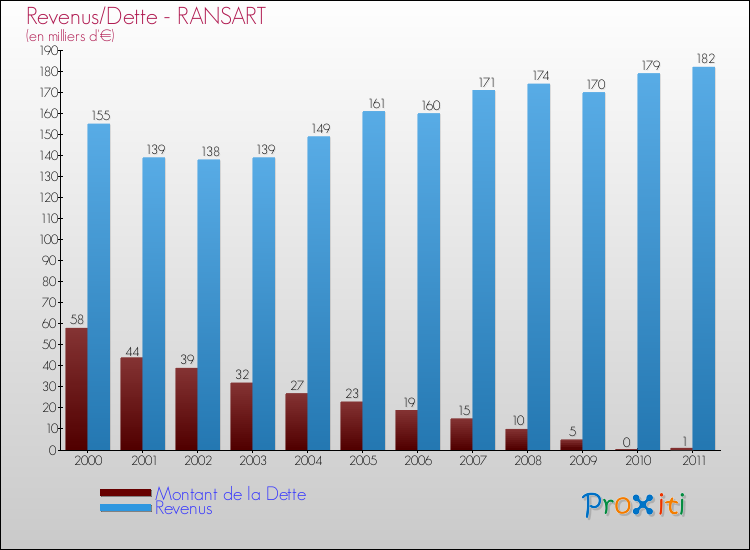 Evolution comparée de la dette et des revenus pour la commune de RANSART de 2000 à 2011 Comparaison de la dette et des revenus pour RANSART de 2000 à 2011
