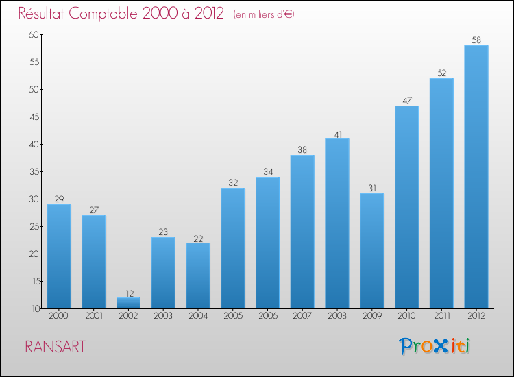 Evolution du résultat comptable pour la commune de RANSART de 2000 à 2012 Evolution du résultat comptable pour RANSART de 2000 à 2012