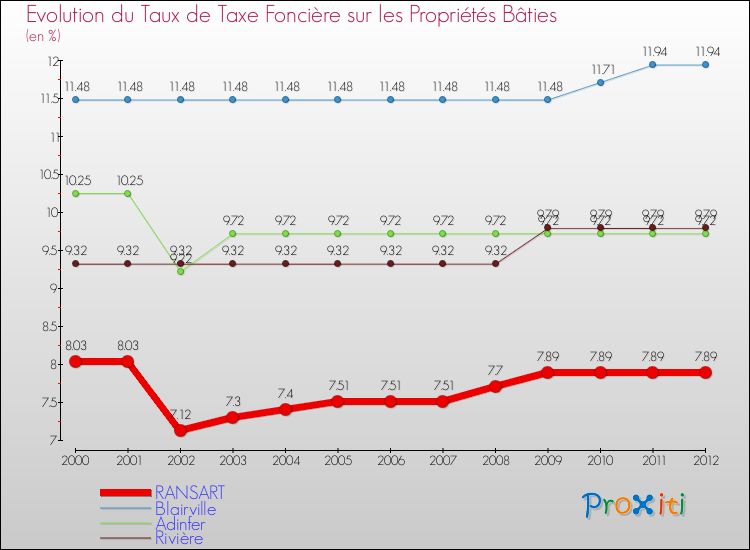 Evolution du taux de la taxe foncière sur le bati pour RANSART et les communes proches de 2000 à 2012 Comparaison des taux de taxe foncière sur le bati pour RANSART et les communes voisines de 2000 à 2012