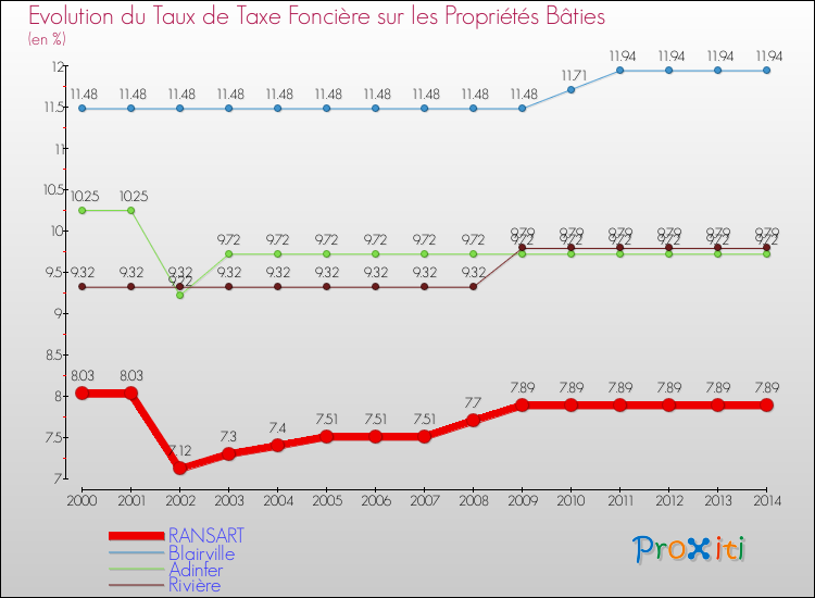 Evolution du taux de la taxe foncière sur le bati pour RANSART et les communes proches de 2000 à 2014 Comparaison des taux de taxe foncière sur le bati pour RANSART et les communes voisines de 2000 à 2014