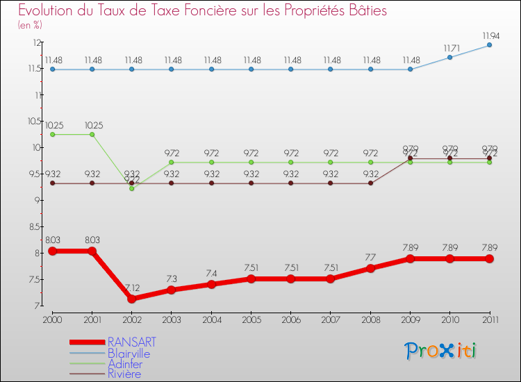 Evolution du taux de la taxe foncière sur le bati pour RANSART et les communes proches Comparaison des taux de taxe foncière sur le bati pour RANSART et les communes voisines