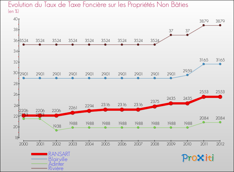 Evolution du taux de la taxe foncière sur les immeubles et terrains non batis pour RANSART et les communes proches de 2000 à 2012 Comparaison des taux de la taxe foncière sur les immeubles et terrains non batis pour RANSART et les communes voisines de 2000 à 2012