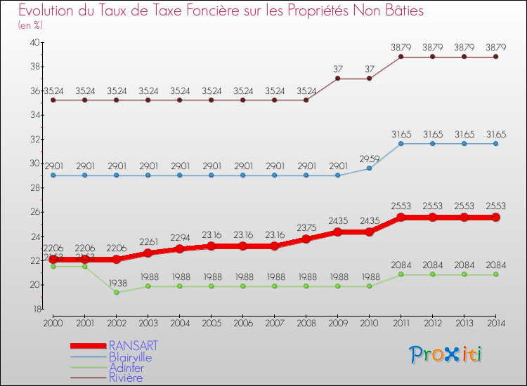 Evolution du taux de la taxe foncière sur les immeubles et terrains non batis pour RANSART et les communes proches de 2000 à 2014 Comparaison des taux de la taxe foncière sur les immeubles et terrains non batis pour RANSART et les communes voisines de 2000 à 2014
