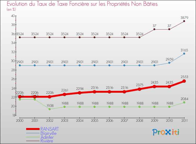 Evolution du taux de la taxe foncière sur les immeubles et terrains non batis pour RANSART et les communes proches Comparaison des taux de la taxe foncière sur les immeubles et terrains non batis pour RANSART et les communes voisines