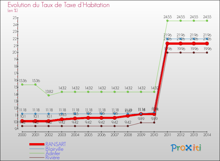 Evolution du taux de la taxe d'habitation pour RANSART et les communes proches de 2000 à 2014 Comparaison des taux de la taxe d'habitation pour RANSART et les communes voisines de 2000 à 2014