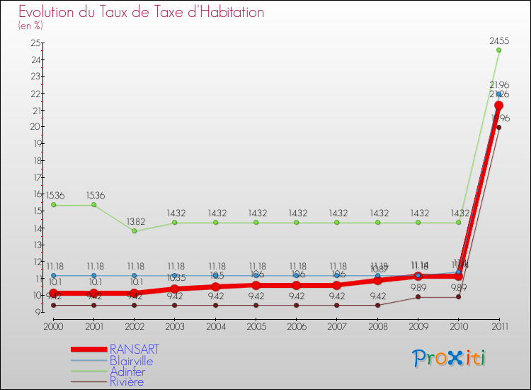 Evolution du taux de la taxe d'habitation pour RANSART et les communes proches Comparaison des taux de la taxe d'habitation pour RANSART et les communes voisines