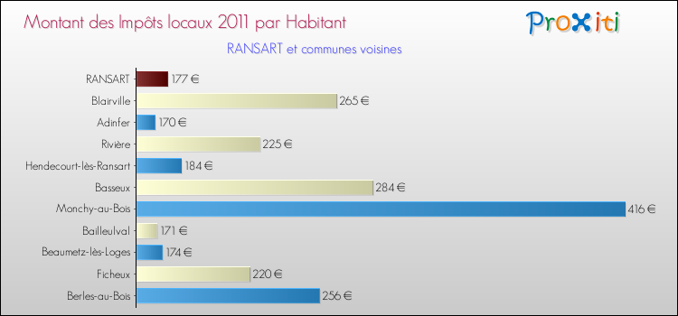 Montant des impôts locaux par Habitant pour RANSART et les communes proches Comparaison des impôts locaux par habitant pour RANSART et les communes voisines