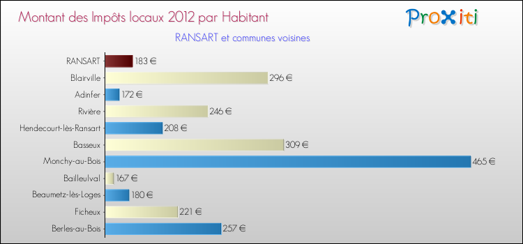Montant des impôts locaux par Habitant pour RANSART et les communes proches Comparaison des impôts locaux par habitant pour RANSART et les communes voisines