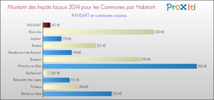 Montant des impôts locaux par Habitant pour RANSART et les communes proches en 2014 Comparaison des impôts locaux par habitant pour RANSART et les communes voisines en 2014