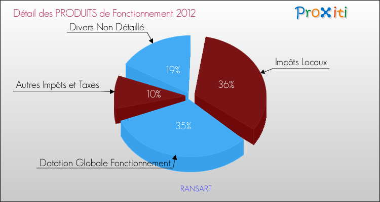 Décomposition du Budget de Fonctionnement 2012 de la commune de RANSART Budget de Fonctionnement 2012 pour la commune de RANSART