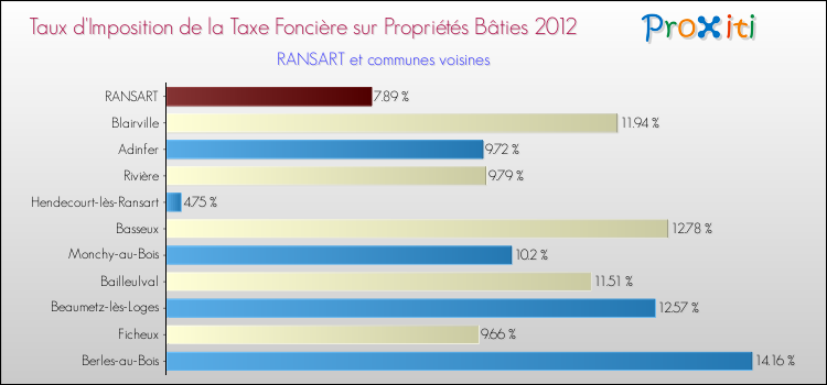 Taux d'imposition de la taxe foncière sur le bati 2012 pour RANSART et les communes proches Comparaison des taux d'imposition de la taxe foncière sur le bati 2012 pour RANSART et les communes voisines