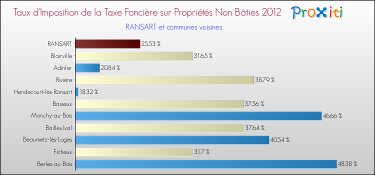 Taux d'imposition de la taxe foncière sur les immeubles et terrains non batis 2012 pour RANSART et les communes proches Comparaison des taux d'imposition de la taxe foncière sur les immeubles et terrains non batis 2012 pour RANSART et les communes voisines