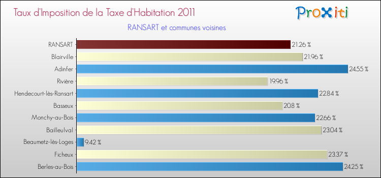 Taux d'imposition de la taxe d'habitation 2011 pour RANSART et les communes proches Comparaison des taux d'imposition de la taxe d'habitation 2011 pour RANSART et les communes voisines