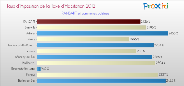 Taux d'imposition de la taxe d'habitation 2012 pour RANSART et les communes proches Comparaison des taux d'imposition de la taxe d'habitation 2012 pour RANSART et les communes voisines