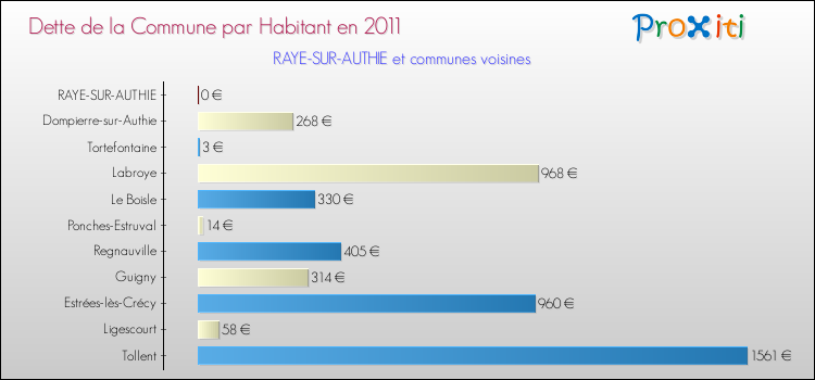 Dette par habitant de la commune en 2011 pour RAYE-SUR-AUTHIE et les communes proches Comparaison de la dette par habitant de la commune en 2011 pour RAYE-SUR-AUTHIE et les communes voisines
