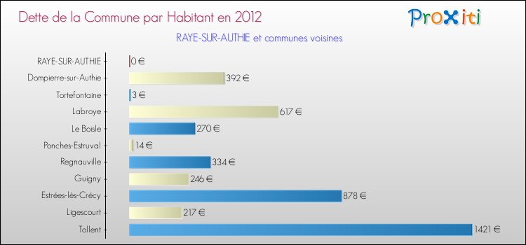 Dette par habitant de la commune en 2012 pour RAYE-SUR-AUTHIE et les communes proches Comparaison de la dette par habitant de la commune en 2012 pour RAYE-SUR-AUTHIE et les communes voisines