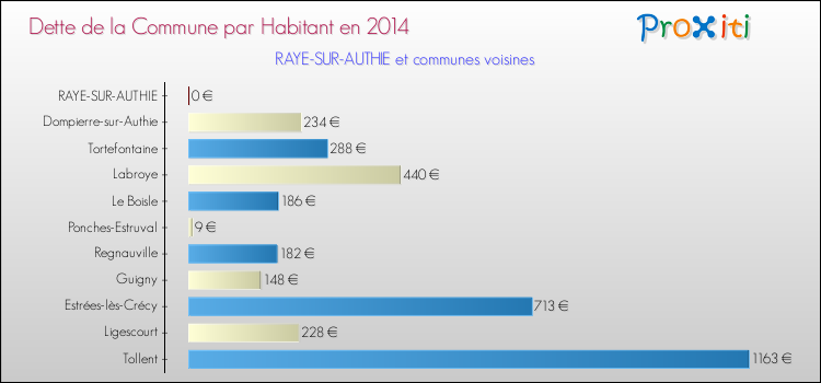 Dette par habitant de la commune en 2014 pour RAYE-SUR-AUTHIE et les communes proches Comparaison de la dette par habitant de la commune en 2014 pour RAYE-SUR-AUTHIE et les communes voisines