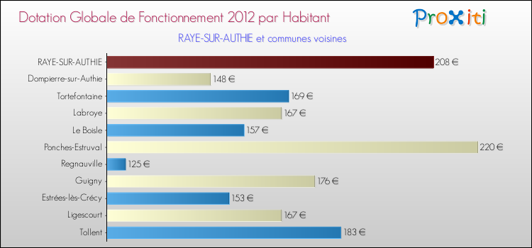 Montant des dotations globales de fonctionnement DGF par Habitant pour RAYE-SUR-AUTHIE et les communes proches Comparaison des des dotations globales de fonctionnement DGF par habitant pour RAYE-SUR-AUTHIE et les communes voisines