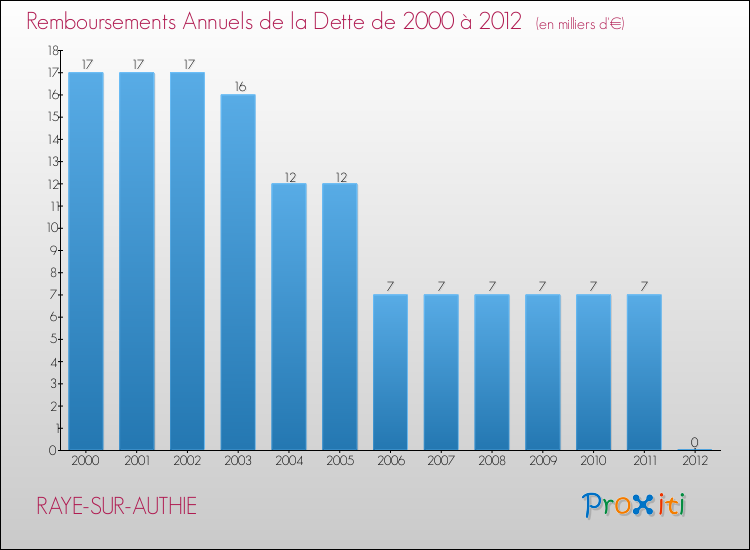 Evolution de l'annuité de la dette pour la commune de RAYE-SUR-AUTHIE de 2000 à 2012 Annuités de la dette pour RAYE-SUR-AUTHIE de 2000 à 2012
