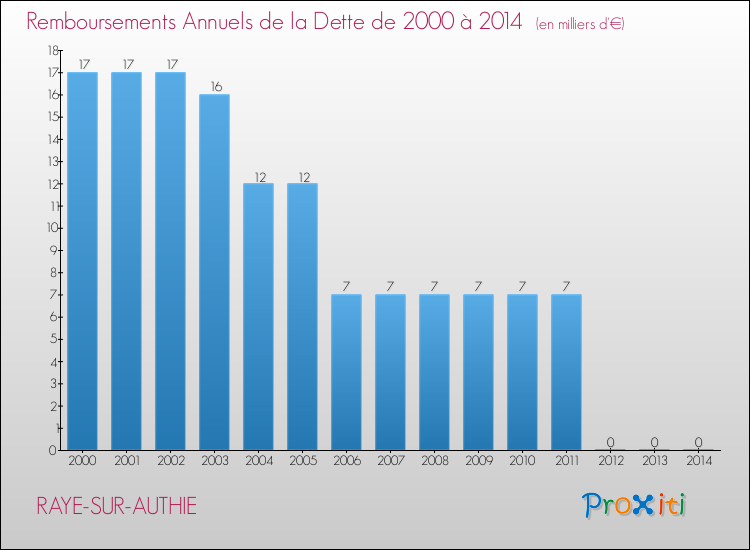 Evolution de l'annuité de la dette pour la commune de RAYE-SUR-AUTHIE de 2000 à 2014 Annuités de la dette pour RAYE-SUR-AUTHIE de 2000 à 2014