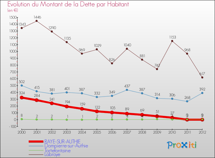 Evolution de la dette par habitant pour la commune de RAYE-SUR-AUTHIE et les communes proches de 2000 à 2012 Comparaison de la dette par habitant pour RAYE-SUR-AUTHIE et les communes voisines de 2000 à 2012