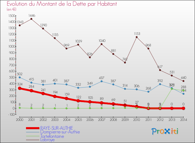 Evolution de la dette par habitant pour la commune de RAYE-SUR-AUTHIE et les communes proches de 2000 à 2014 Comparaison de la dette par habitant pour RAYE-SUR-AUTHIE et les communes voisines de 2000 à 2014