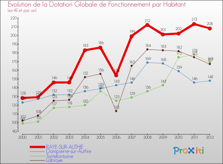 Evolution et montant de la dotation globale de fonctionnement par Habitant pour RAYE-SUR-AUTHIE et les communes proches Comparaison des dotations globales de fonctionnement par habitant pour RAYE-SUR-AUTHIE et les communes voisines
