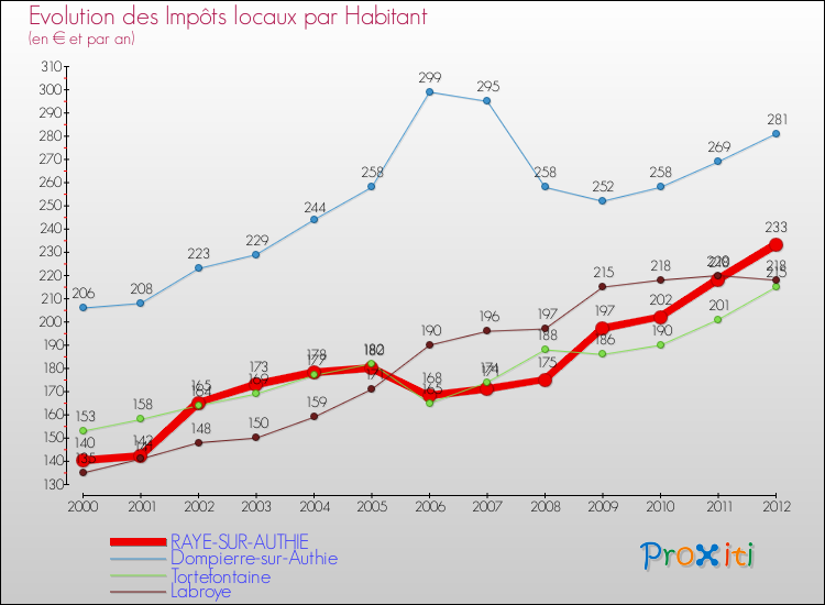 Evolution et montant des impôts locaux par Habitant pour RAYE-SUR-AUTHIE et les communes proches Comparaison des impôts locaux par habitant pour RAYE-SUR-AUTHIE et les communes voisines