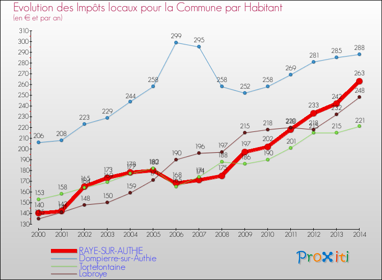 Evolution et montant des impôts locaux par Habitant pour RAYE-SUR-AUTHIE et les communes proches de 2000 à 2014 Comparaison des impôts locaux par habitant pour RAYE-SUR-AUTHIE et les communes voisines de 2000 à 2014