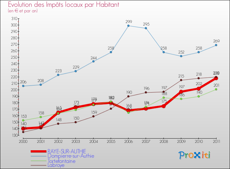 Evolution et montant des impôts locaux par Habitant pour RAYE-SUR-AUTHIE et les communes proches Comparaison des impôts locaux par habitant pour RAYE-SUR-AUTHIE et les communes voisines