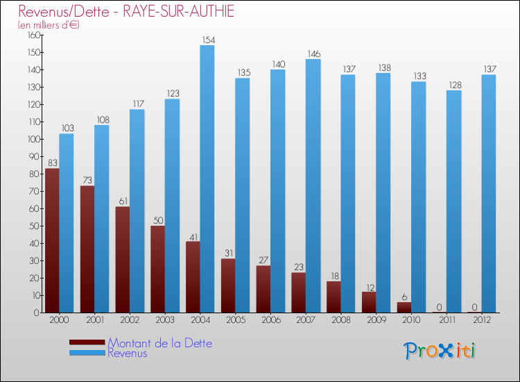 Evolution comparée de la dette et des revenus pour la commune de RAYE-SUR-AUTHIE de 2000 à 2012 Comparaison de la dette et des revenus pour RAYE-SUR-AUTHIE de 2000 à 2012