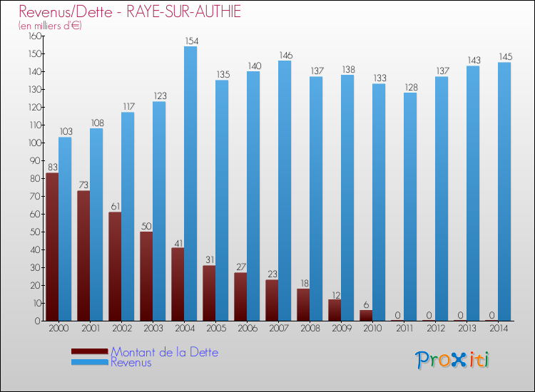 Evolution comparée de la dette et des revenus pour la commune de RAYE-SUR-AUTHIE de 2000 à 2014 Comparaison de la dette et des revenus pour RAYE-SUR-AUTHIE de 2000 à 2014